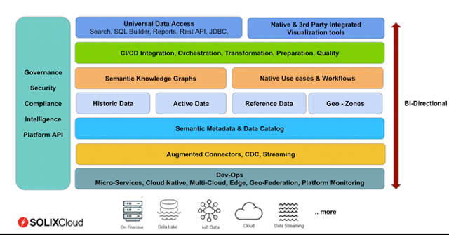 SOLIXCloud Data Fabric